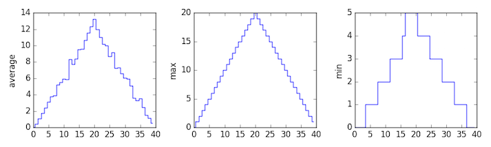 Plot with step lines