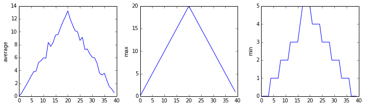 Output from the first iteration of the for loop. Three line graphs showing the daily average,
maximum and minimum inflammation over a 40-day period for the patients in inflammation-01.csv.